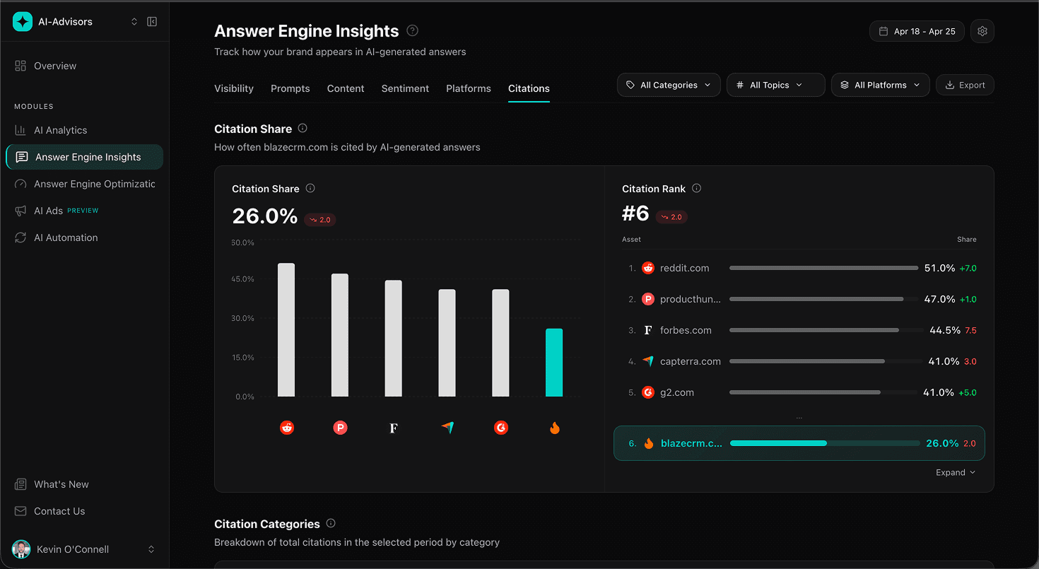 Citation Share dashboard showing blazecrm.com climbing to rank #6 behind reddit.com, producthunt.com, forbes.com, capterra.com, and g2.com.