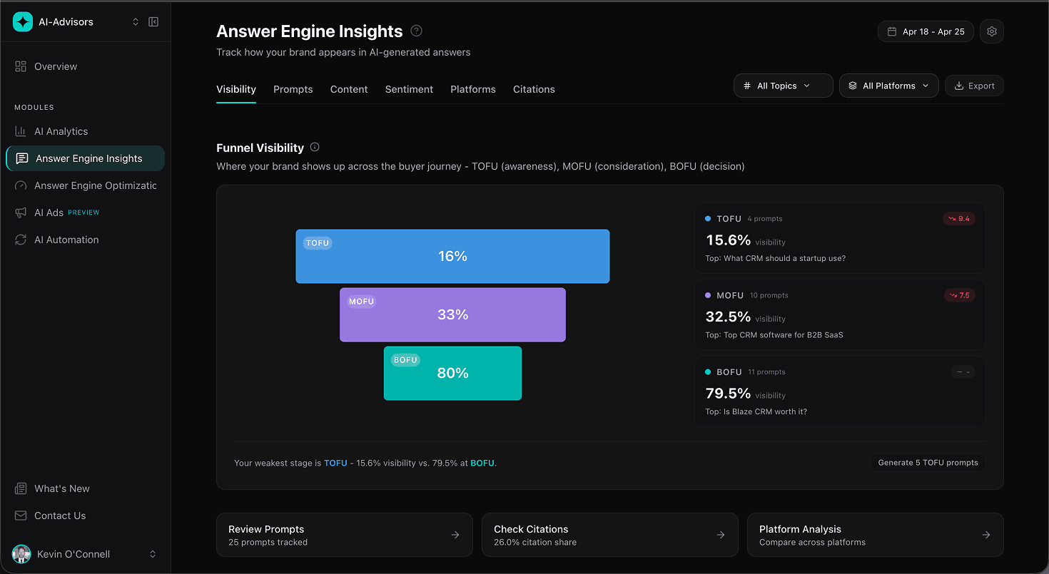 Funnel Visibility view showing Blaze CRM coverage across TOFU, MOFU, and BOFU buyer journey stages with stage-targeted prompt suggestions.