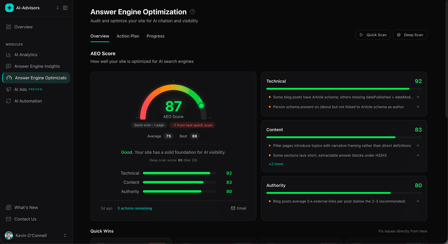 AEO Overview dashboard for Blaze CRM showing AEO Score 87 with Technical 92, Content 83, and Authority 80 sub-scores plus issue panels for each category.