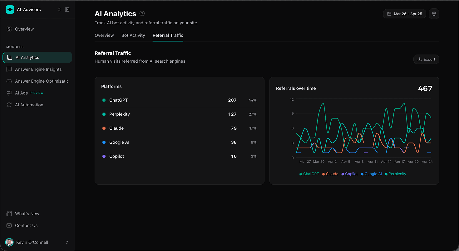 AI Analytics Referral Traffic tab showing 467 total referrals split across ChatGPT, Perplexity, Claude, Google AI, and Copilot with a Referrals over time line chart.