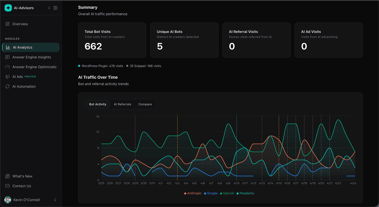 AI Analytics Summary tab for Blaze CRM showing 4 KPI tiles (Total Bot Visits 662, Unique AI Bots 5, AI Referral Visits, AI Ad Visits) and an AI Traffic Over Time line chart by platform.