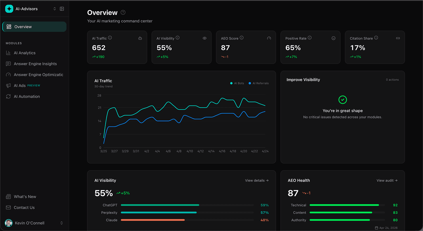 AI-Advisors Overview dashboard showing AI Traffic, AI Visibility, AEO Score, Positive Rate, and Citation Share for Blaze CRM, with a 30-day AI Traffic trend chart and an Improve Visibility action panel.
